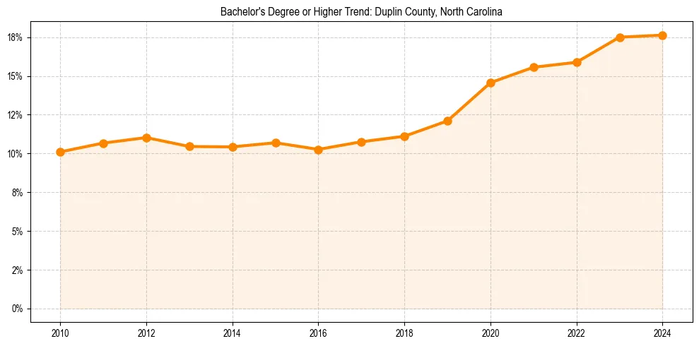 Trend chart showing bachelor degree growth in 
