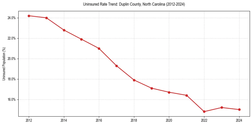 Uninsured trend chart for Duplin County, North Carolina