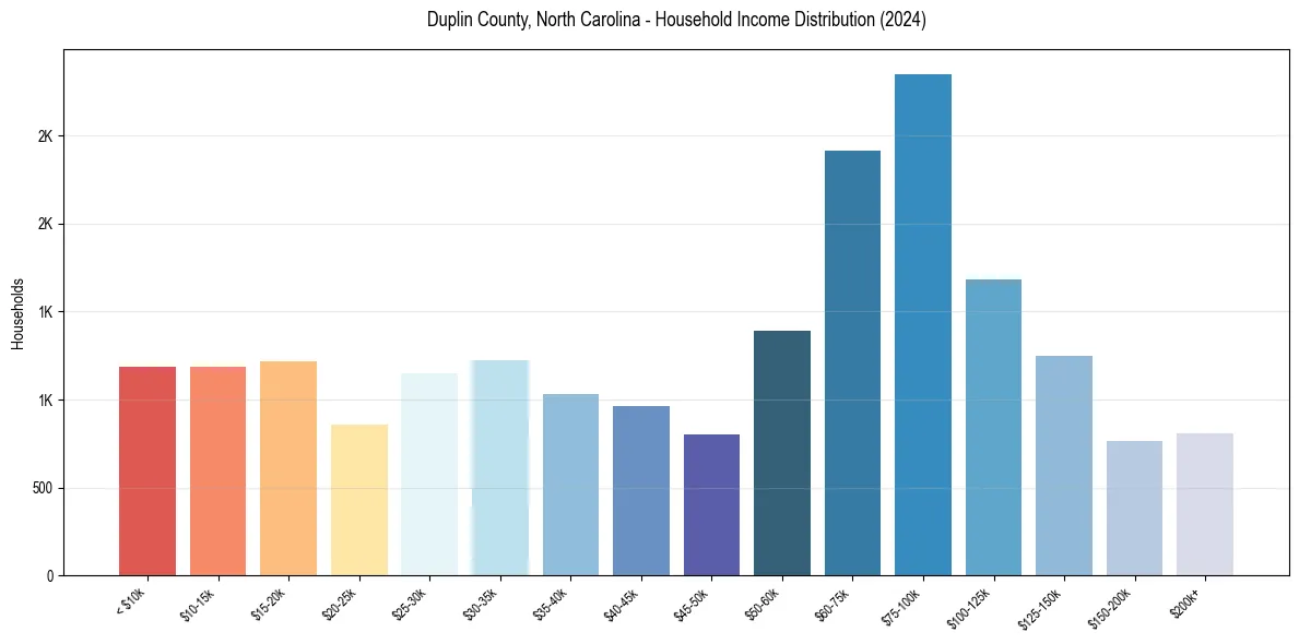 Income Distribution for 