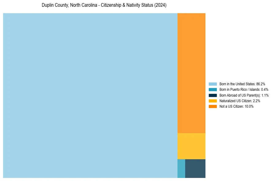 Nativity Treemap for 