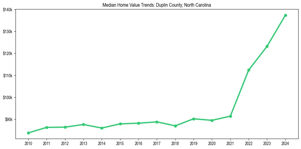 Median property value trends in 