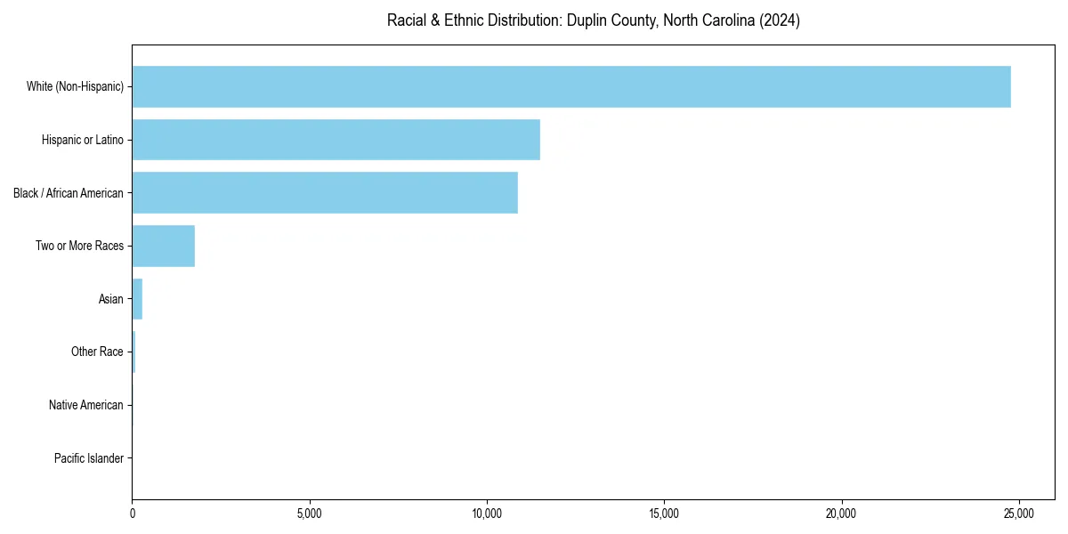 Bar chart showing racial distribution in  for 2024