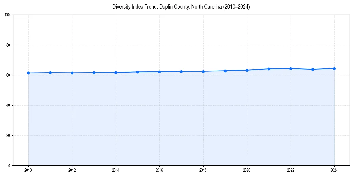 Line chart showing diversity index trends for 