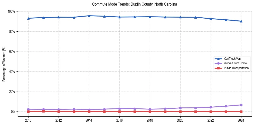 Transportation trends in Duplin County, North Carolina