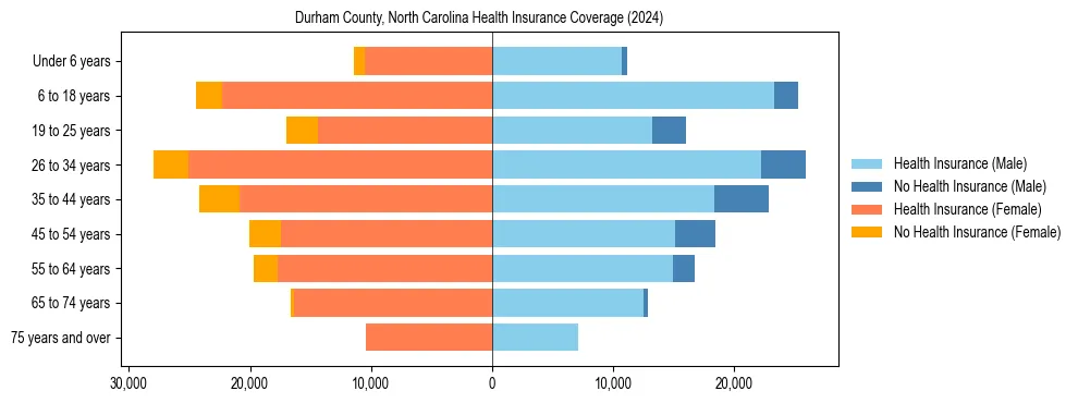 Health insurance pyramid for Durham County, North Carolina