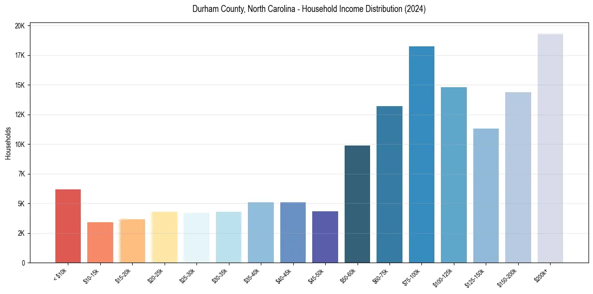 Income Distribution for 