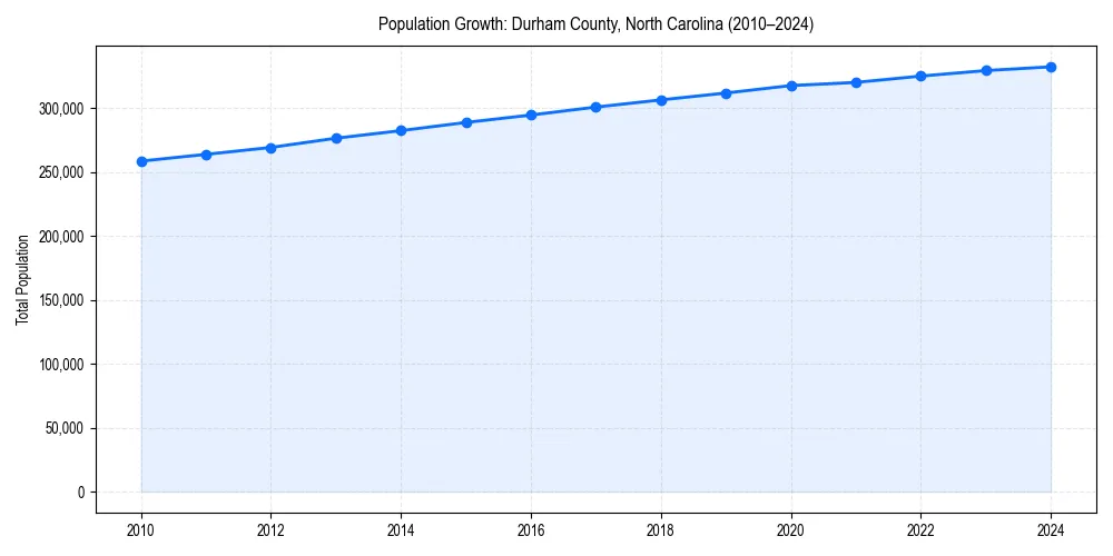 Population trends in 