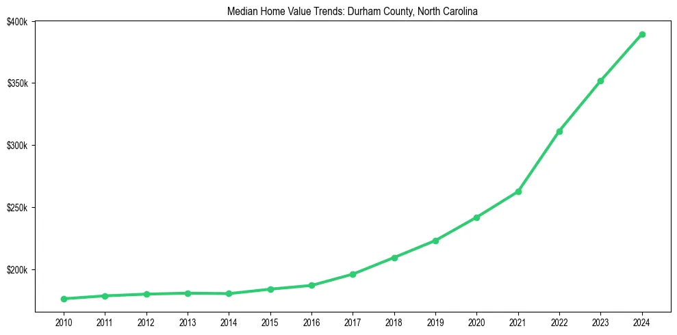 Median property value trends in 