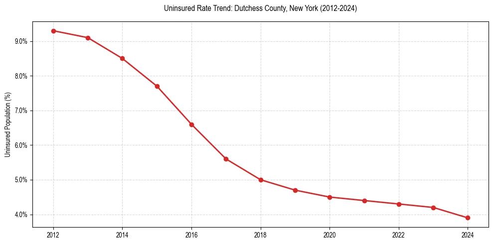 Uninsured trend chart for Dutchess County, New York