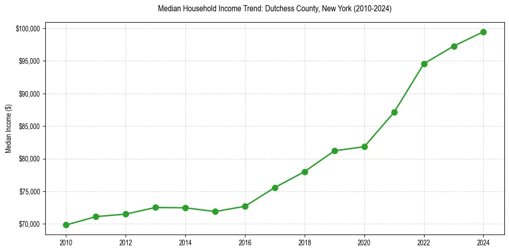 Income trend for 