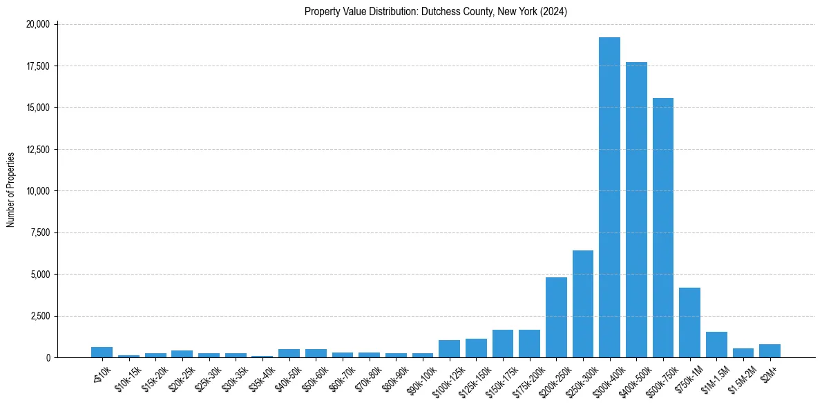 Value Distribution for 