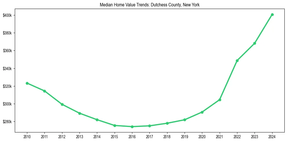 Median property value trends in 