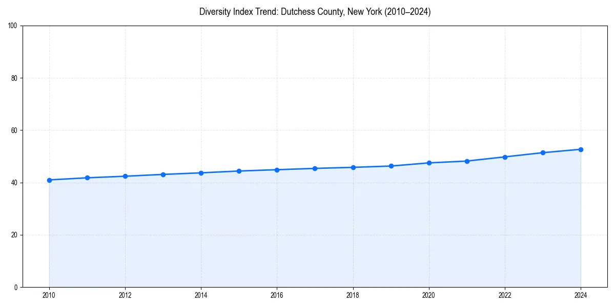 Line chart showing diversity index trends for 