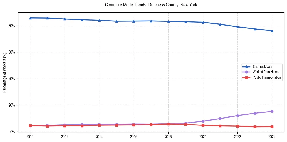 Transportation trends in Dutchess County, New York