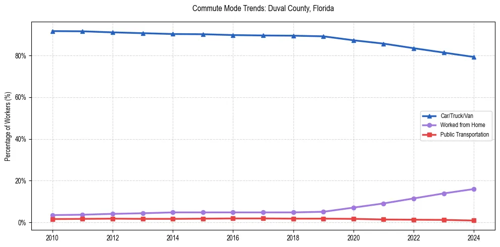 Transportation trends in Duval County, Florida
