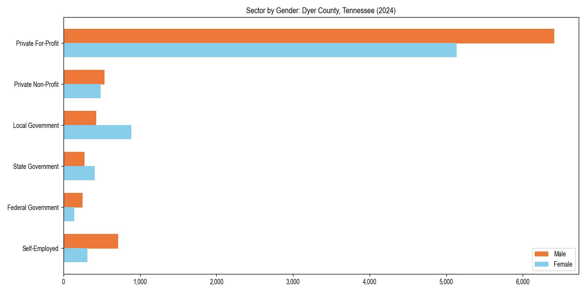 Employment sector breakdown by gender in 