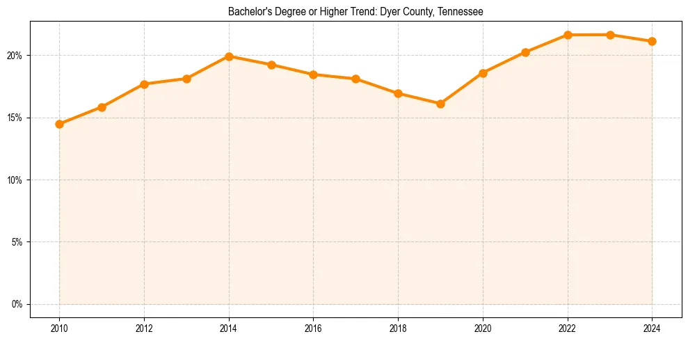 Trend chart showing bachelor degree growth in 