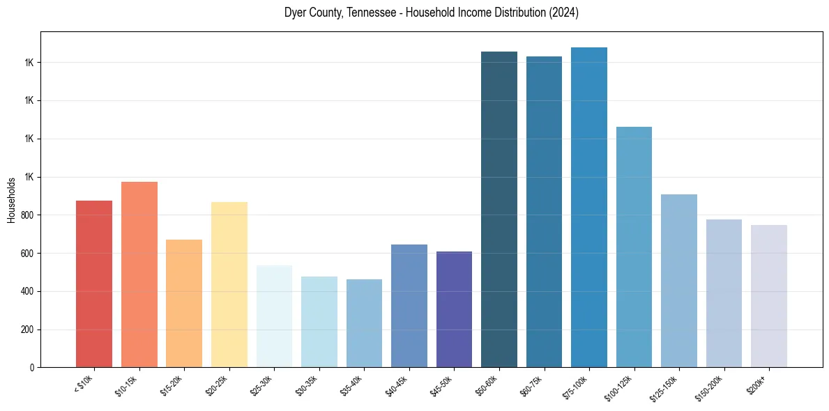 Income Distribution for 
