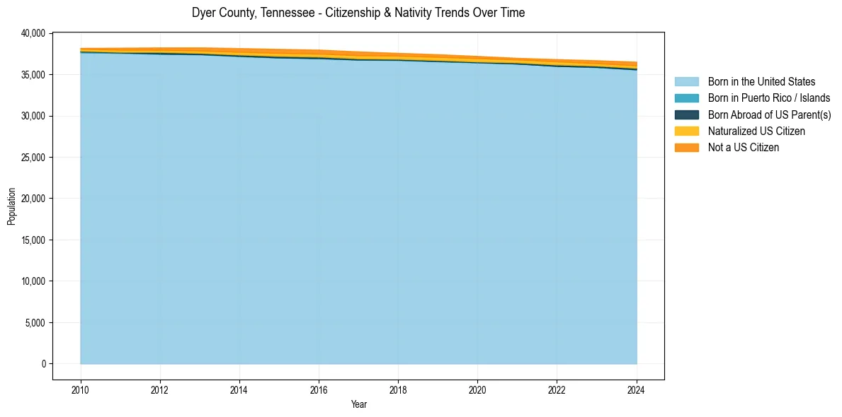 Historical nativity trends for 