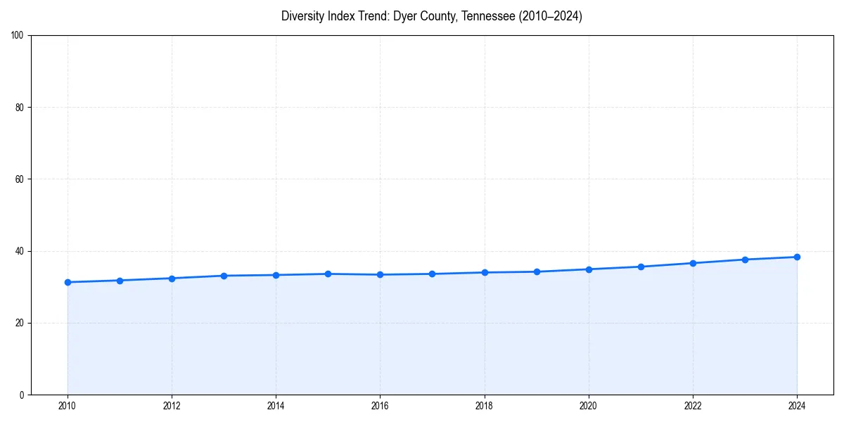 Line chart showing diversity index trends for 