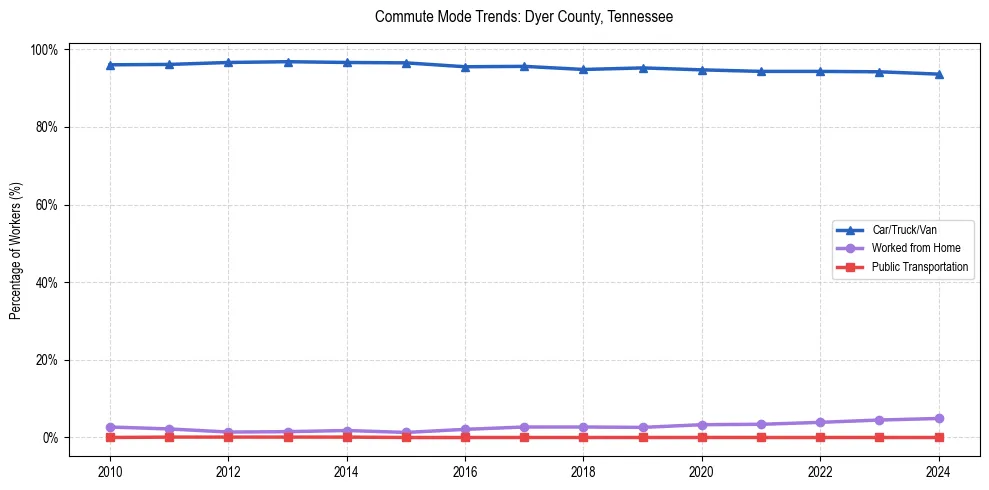 Transportation trends in Dyer County, Tennessee