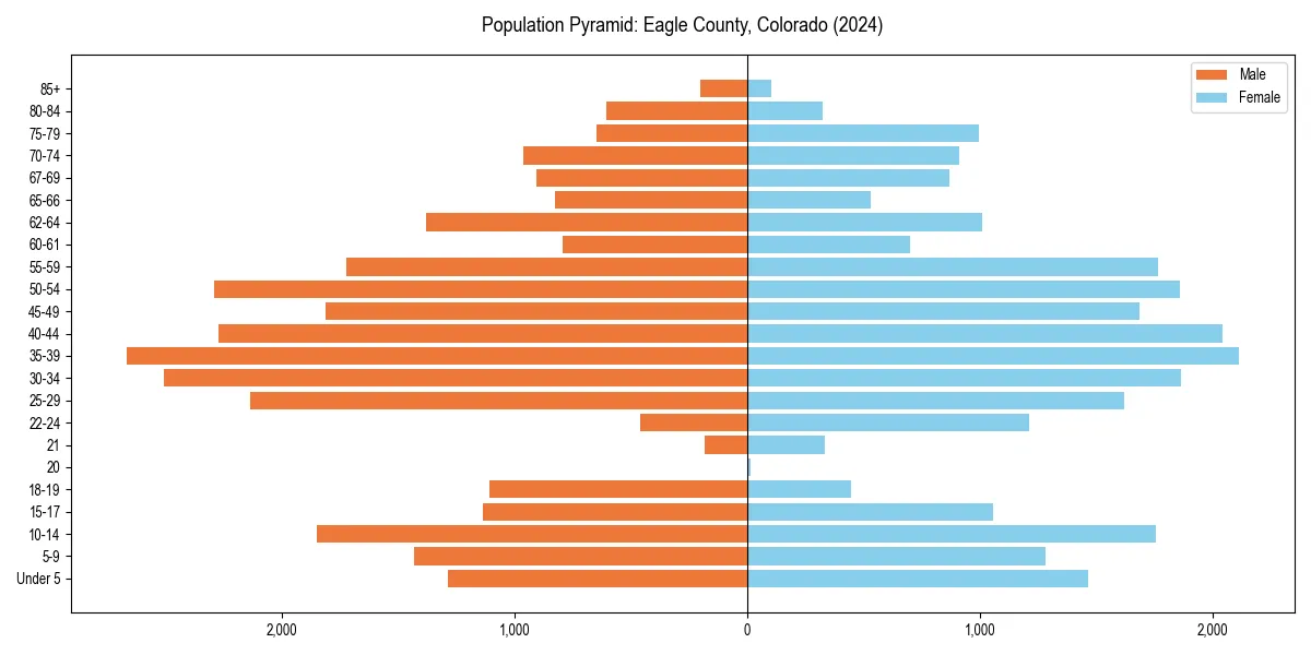 Population pyramid for 