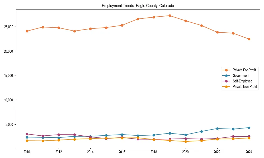 Long-term employment trends in 