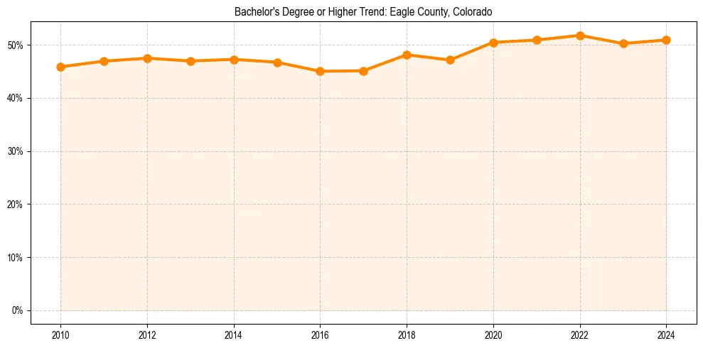 Trend chart showing bachelor degree growth in 