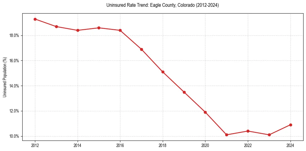 Uninsured trend chart for Eagle County, Colorado
