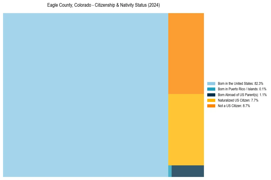 Nativity Treemap for 