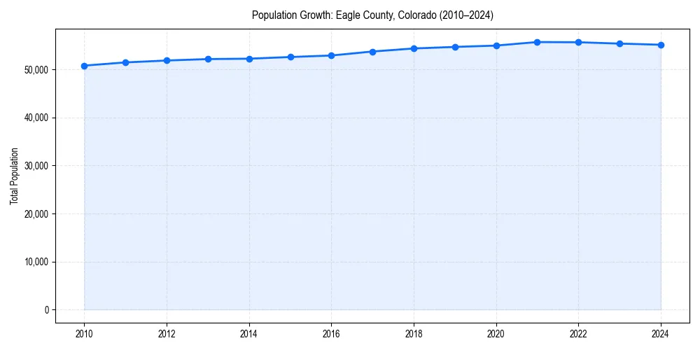 Population trends in 