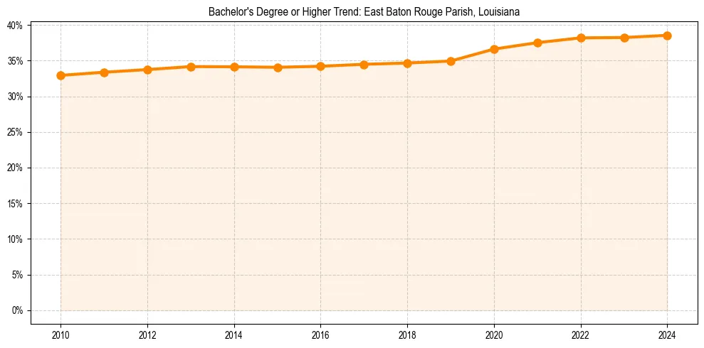 Trend chart showing bachelor degree growth in 