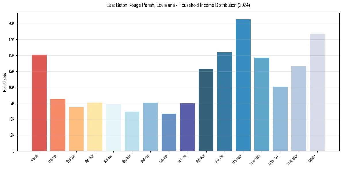 Income Distribution for 