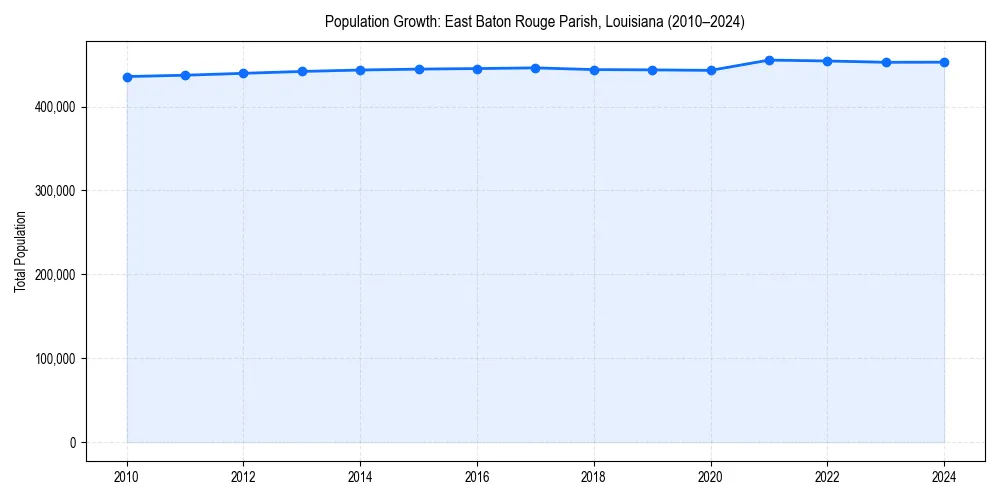 Population trends in 