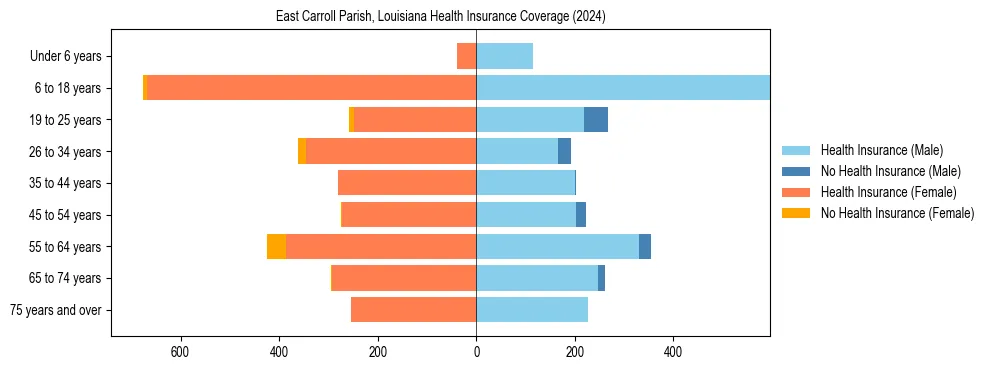 Health insurance pyramid for East Carroll Parish, Louisiana