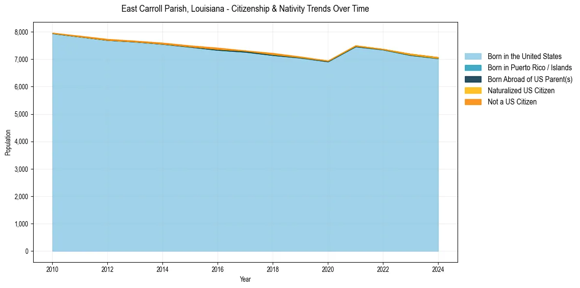 Historical nativity trends for 