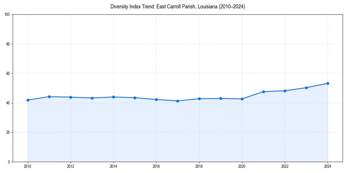 Line chart showing diversity index trends for 