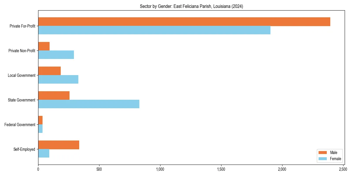 Employment sector breakdown by gender in 
