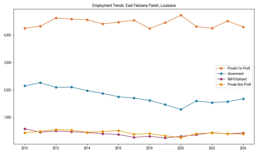 Long-term employment trends in 
