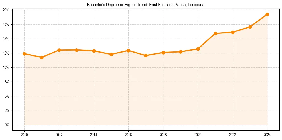 Trend chart showing bachelor degree growth in 