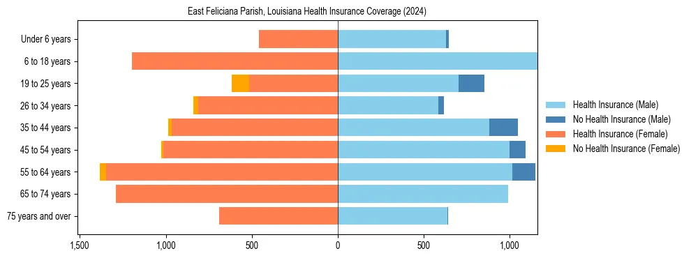 Health insurance pyramid for East Feliciana Parish, Louisiana