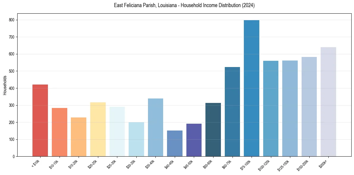 Income Distribution for 