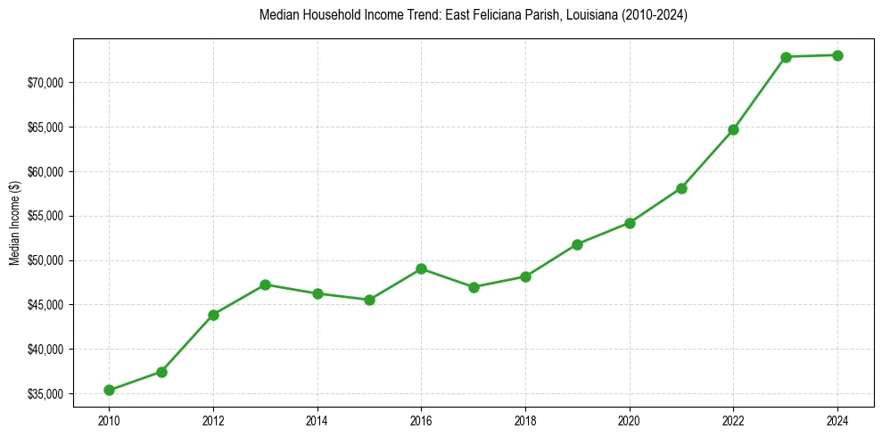 Income trend for 