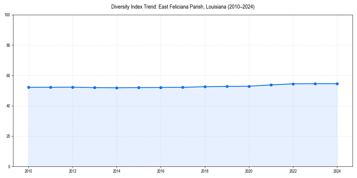 Line chart showing diversity index trends for 