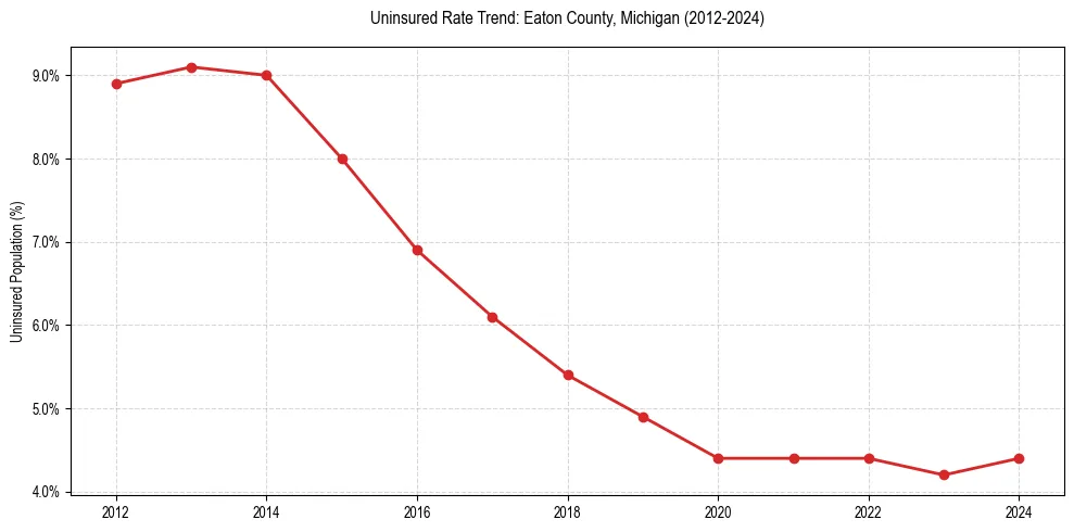 Uninsured trend chart for Eaton County, Michigan