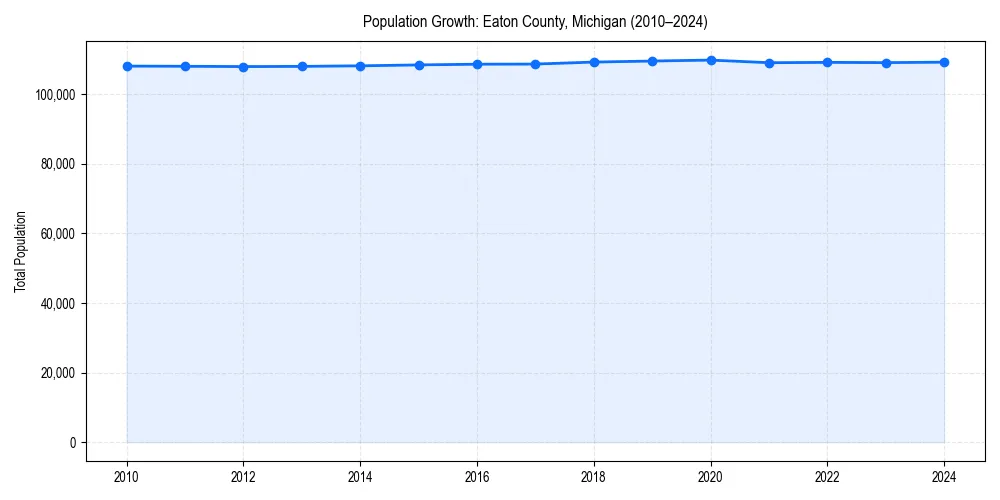 Population trends in 