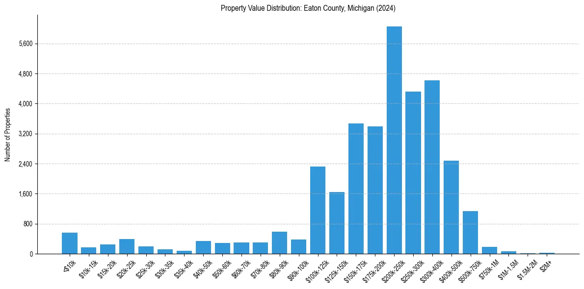 Value Distribution for 