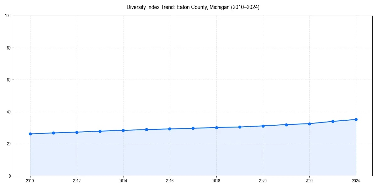 Line chart showing diversity index trends for 