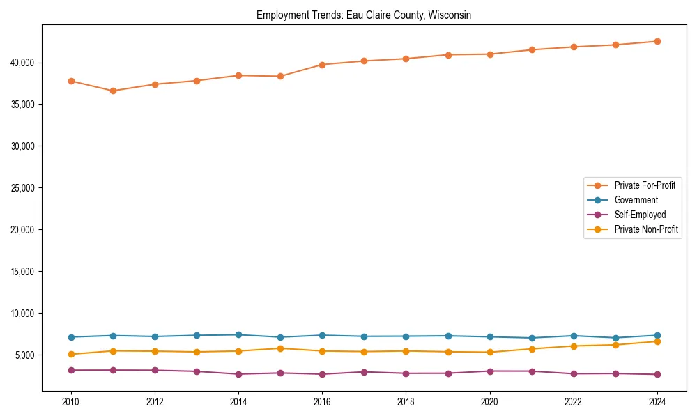 Long-term employment trends in 