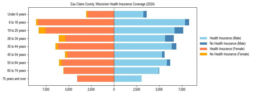 Health insurance pyramid for Eau Claire County, Wisconsin